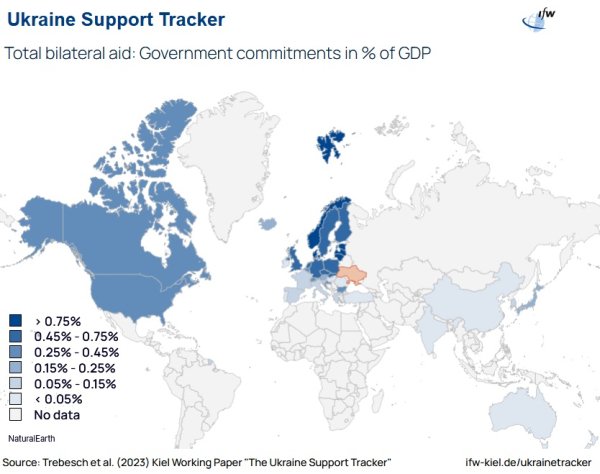 Найбільшу частку ВВП виділяють Україні балтійські та скандинавські країни