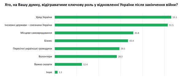 Майже 70% українців упевнені у відновленні економіки країни після перемоги