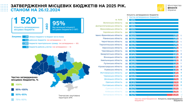 В Україні затвердили 95% місцевих бюджетів