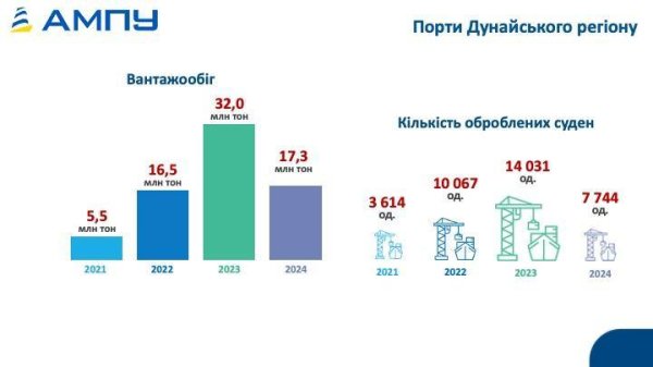 Торік вантажообіг портів України сягнув 97,2 мільйона тонн