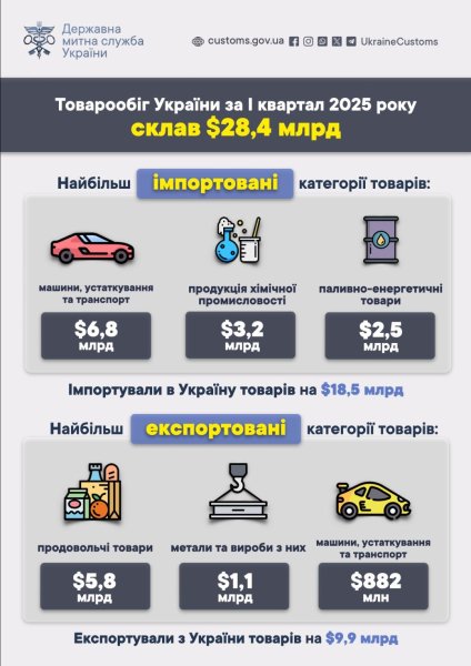 Товарообіг України у першому кварталі склав $28,4 мільярда - Держмитслужба