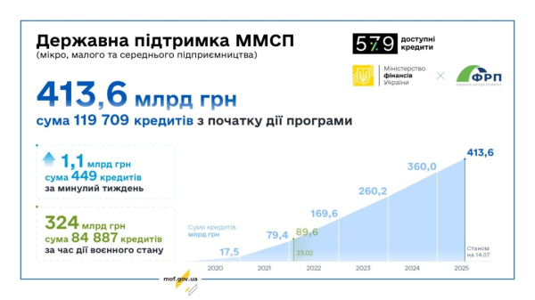 За час дії воєнного стану підприємці отримали 84,9 тисячі пільгових кредитів - Мінфін