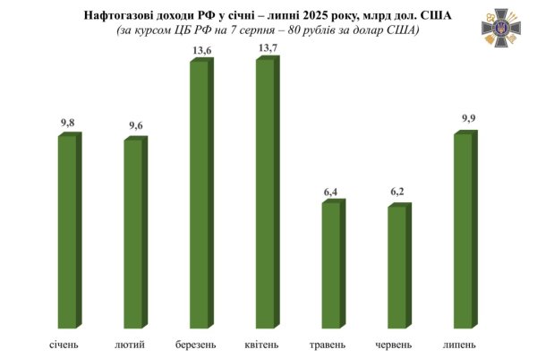 Бюджет Росії через обвал цін на нафту втратив майже $17 мільярдів - розвідка