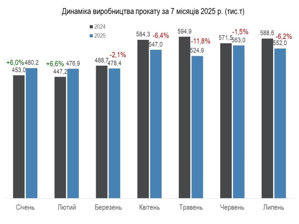 В Україні виробництво сталі зменшилося з початку року на 7% до 4,26 мільйона тонн