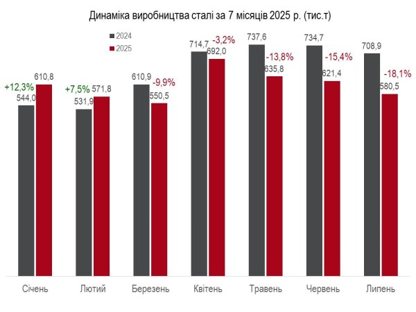 В Україні виробництво сталі зменшилося з початку року на 7% до 4,26 мільйона тонн