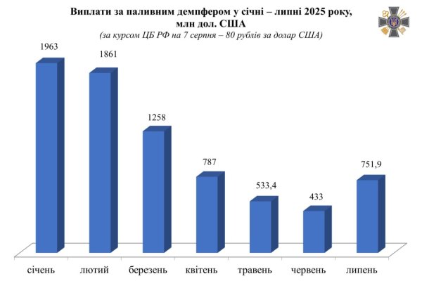 Бюджет Росії через обвал цін на нафту втратив майже $17 мільярдів - розвідка
