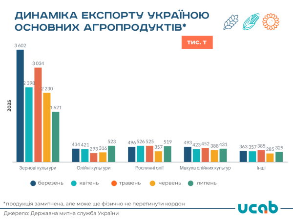 Україна у липні експортувала 3,4 мільйона тонн агропродукції - УКАБ