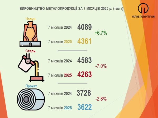 В Україні виробництво сталі зменшилося з початку року на 7% до 4,26 мільйона тонн