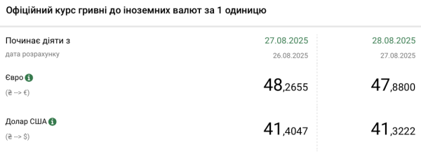 Курси долара та євро на 28 серпня