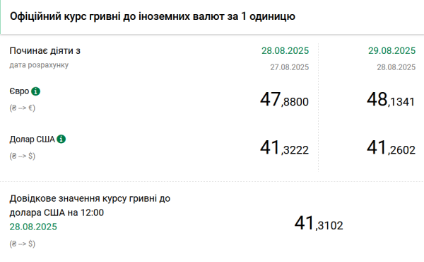 Долар подешевшав, євро подорожчало: Нацбанк оголосив курс гривні на 29 серпня