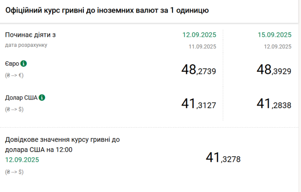 Євро дорожчає, долар дешевшає: Нацбанк оголосив курс гривні на 15 вересня