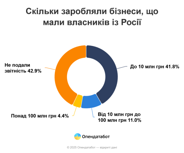 В Україні цьогоріч 91 компанія позбулася російських власників - Опендатабот