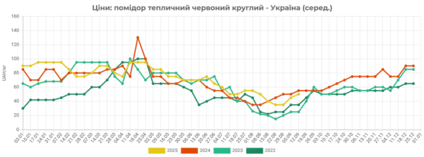 В Україні дорожчають тепличні помідори