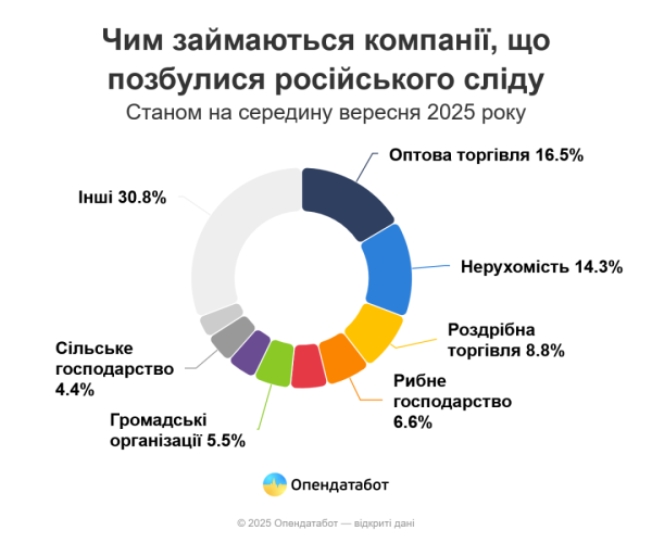 В Україні цьогоріч 91 компанія позбулася російських власників - Опендатабот