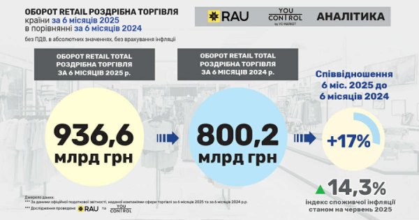 Оборот українського ритейлу у першому півріччі 2025 року збільшився на 17% - RAU