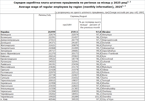 В Україні у серпні знизилася середня зарплата - дані Держстату по регіонах