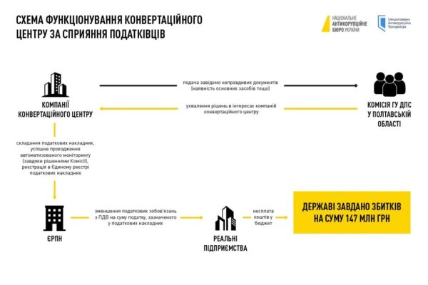 Корупція у податковій: викрили конвертаційний центр з обігом 15 мільярдів - як працювала схема