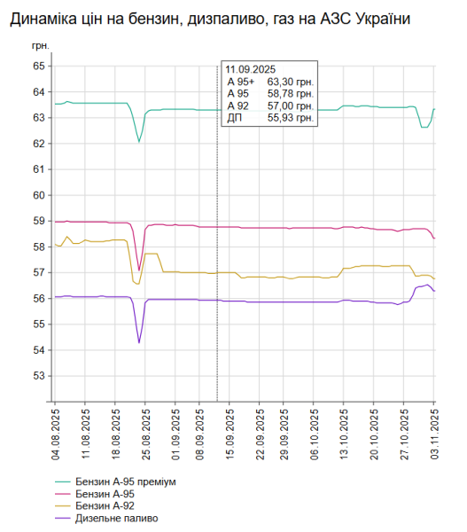 Бензин і дизпальне подешевшали: які ціни на АЗС України 3 листопада