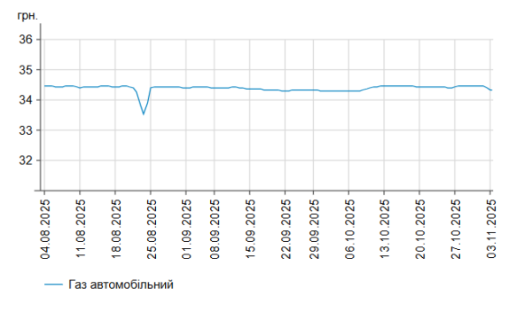 Бензин і дизпальне подешевшали: які ціни на АЗС України 3 листопада