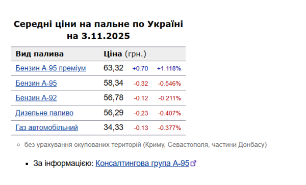 Бензин і дизпальне подешевшали: які ціни на АЗС України 3 листопада