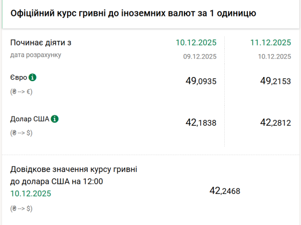 Курси долара та євро на 11 грудня