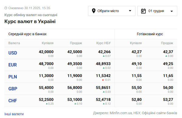 Курси долара та євро на 1 грудня