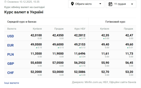 Курси долара та євро на 11 грудня