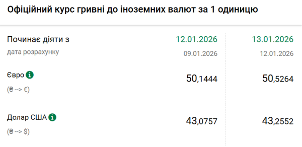 Долар і євро дорожчають: Нацбанк оголосив курс гривні на 13 січня