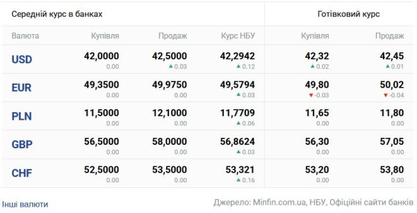 Курси долара та євро на 5 січня
