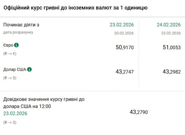 Курси долара та євро на 24 лютого