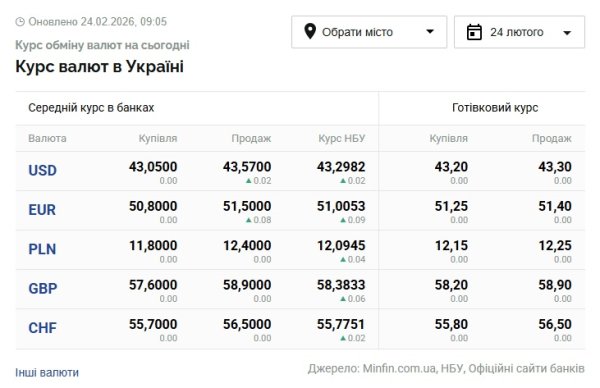 Курси долара та євро на 24 лютого
