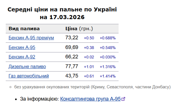 Ціни на АЗС ростуть: скільки коштують бензин і дизпальне 17 березня