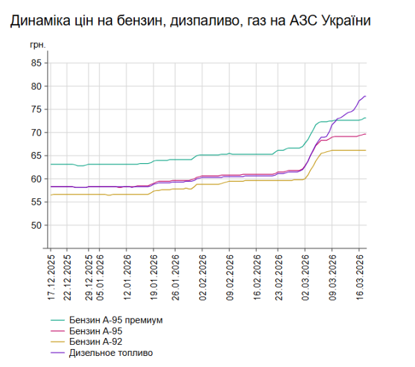 Ціни на АЗС ростуть: скільки коштують бензин і дизпальне 17 березня
