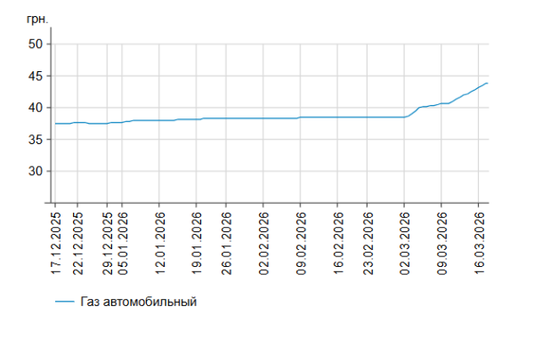 Ціни на АЗС ростуть: скільки коштують бензин і дизпальне 17 березня