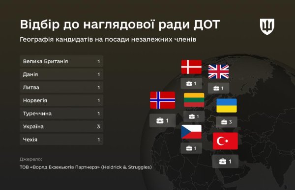 Фахівці із семи країн пройдуть співбесіду на посади в наглядовій раді Держоператора тилу