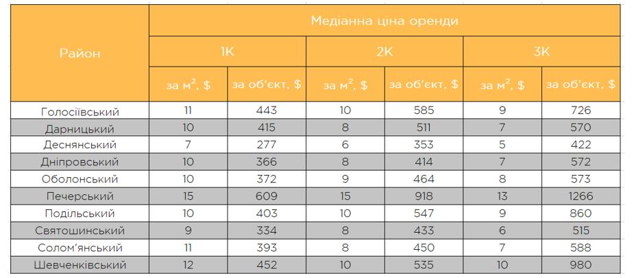 Сколько стоит аренда квартир в Киеве (таблица по районам)